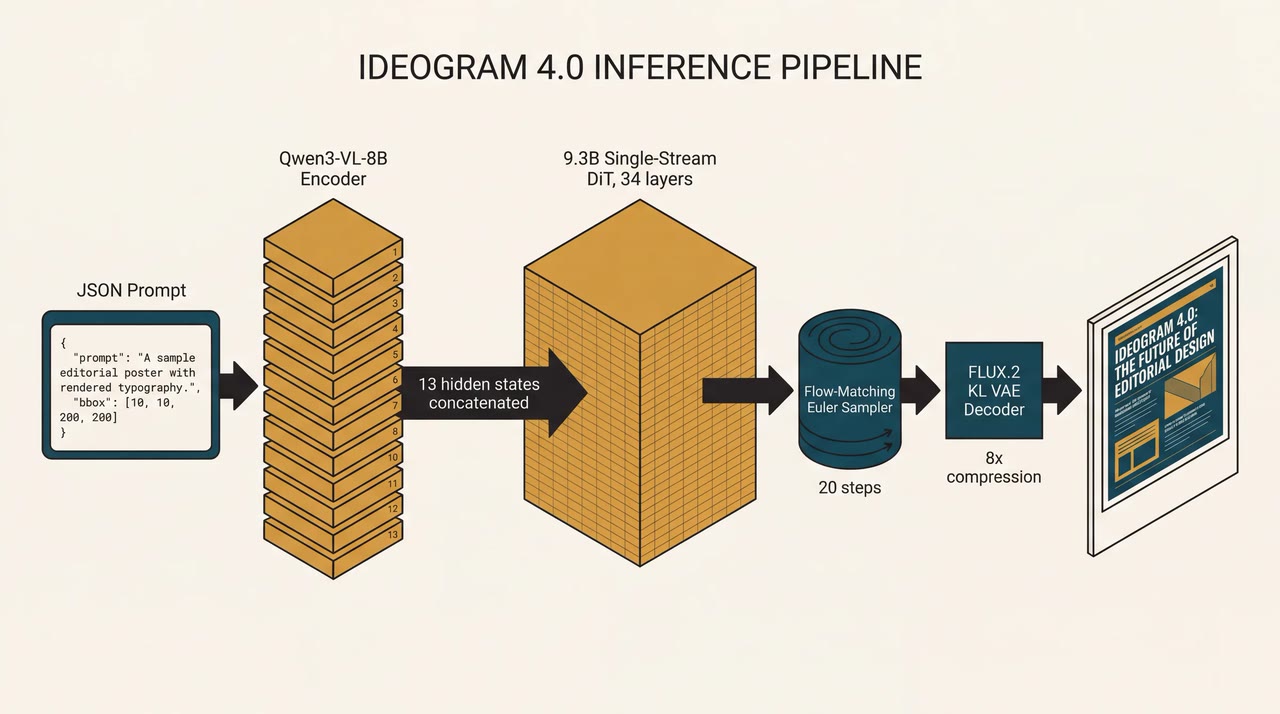 Ideogram 4.0 architecture flow