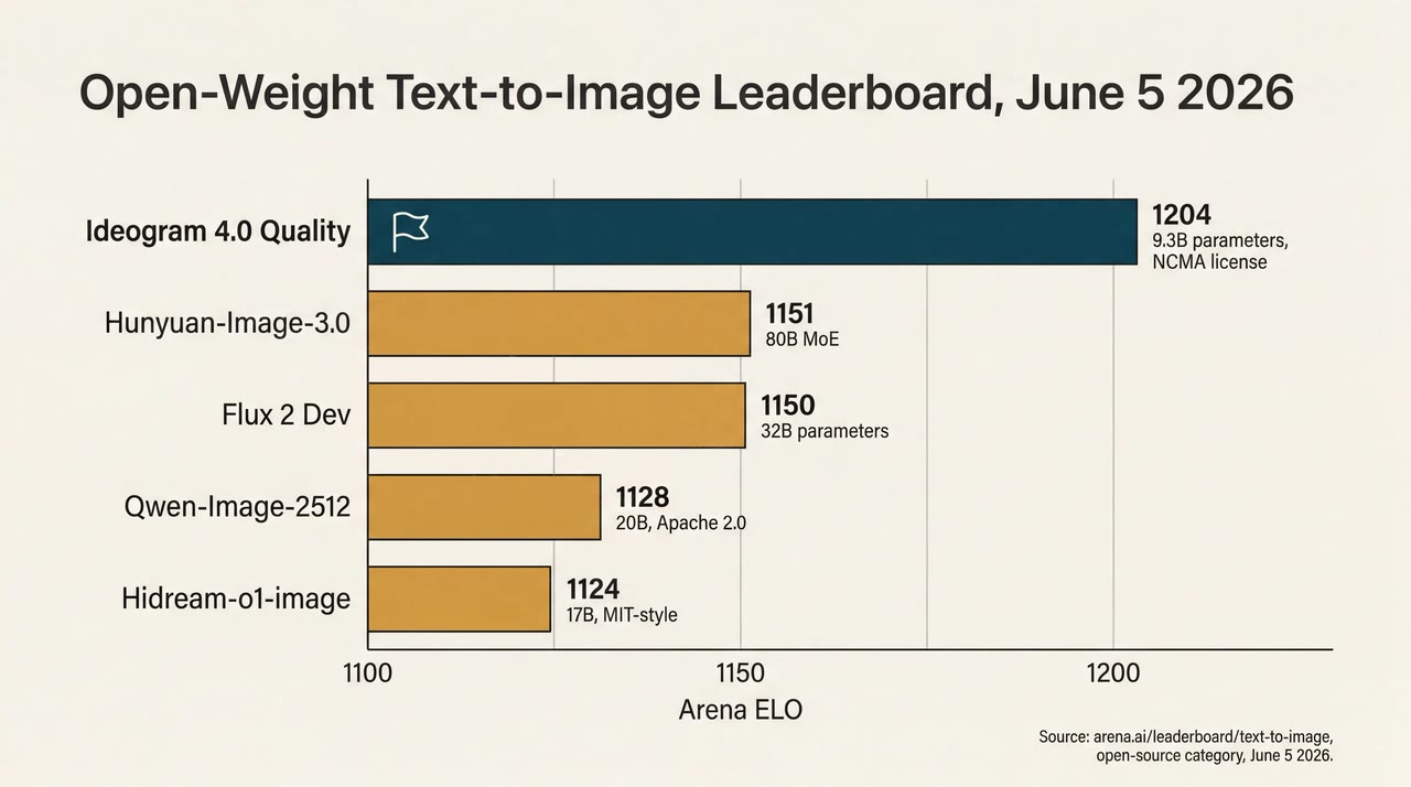 Ideogram 4.0 Arena open-source ranking